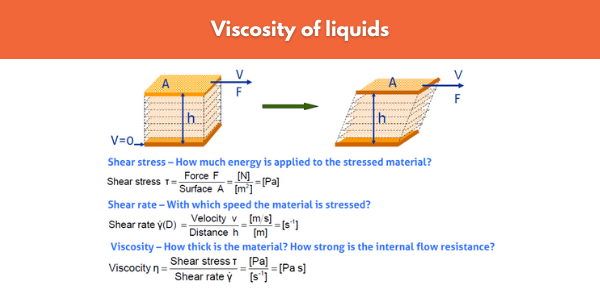 Diagram showing the two plates model of viscosity